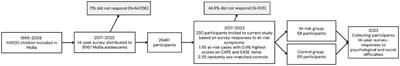 Psychological and social difficulties in young non-help-seeking adolescents at risk for psychosis: insights from a large cohort study